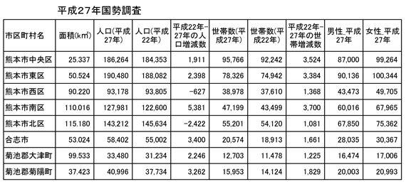 平成２７年国勢調査